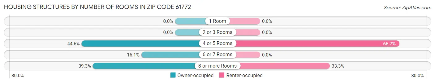 Housing Structures by Number of Rooms in Zip Code 61772