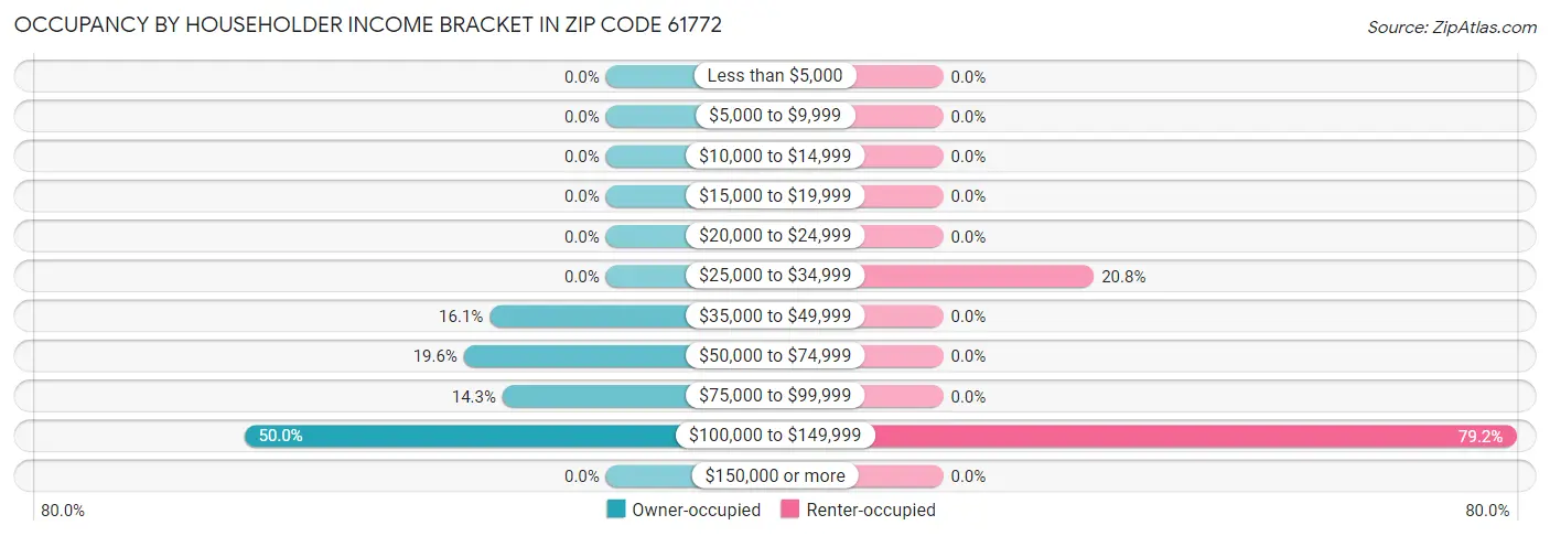 Occupancy by Householder Income Bracket in Zip Code 61772