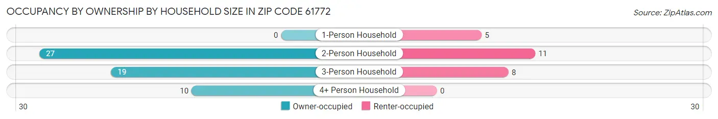 Occupancy by Ownership by Household Size in Zip Code 61772