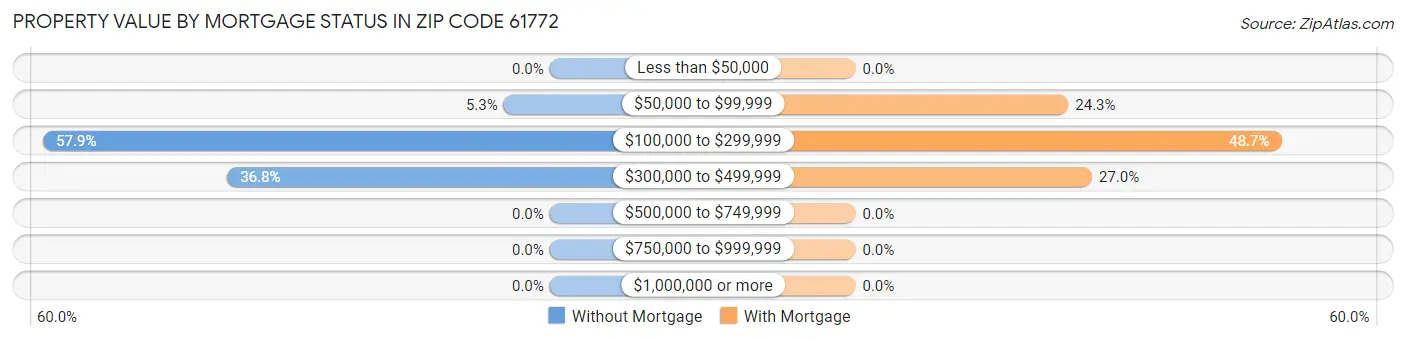 Property Value by Mortgage Status in Zip Code 61772