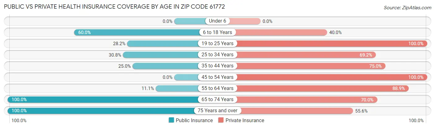 Public vs Private Health Insurance Coverage by Age in Zip Code 61772