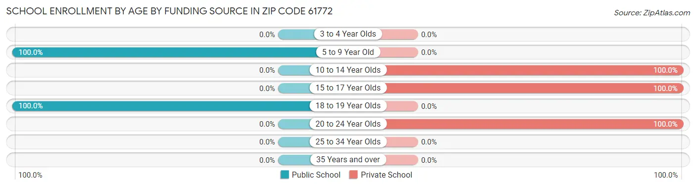 School Enrollment by Age by Funding Source in Zip Code 61772