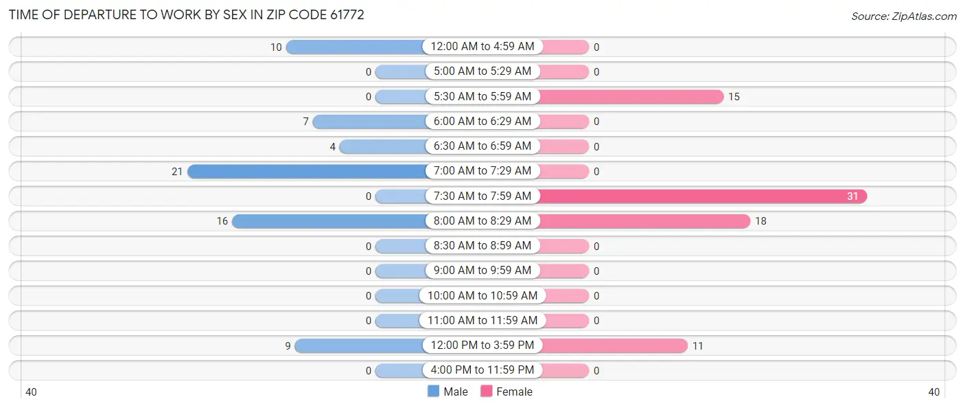 Time of Departure to Work by Sex in Zip Code 61772