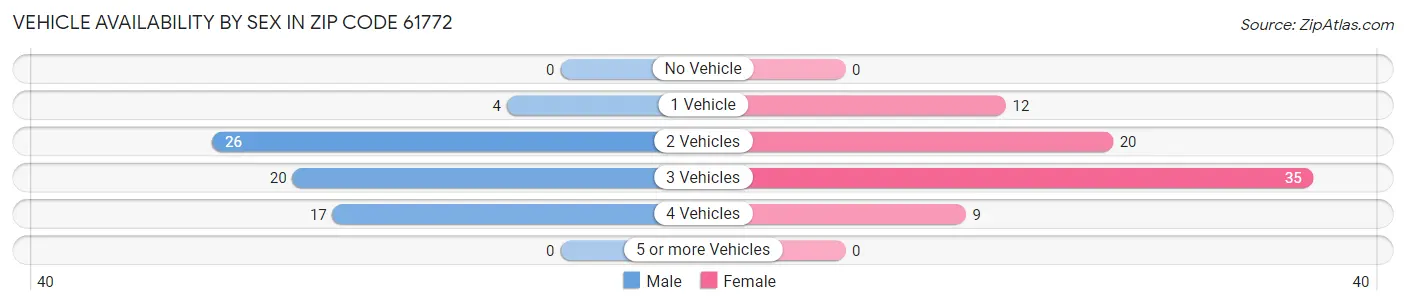 Vehicle Availability by Sex in Zip Code 61772