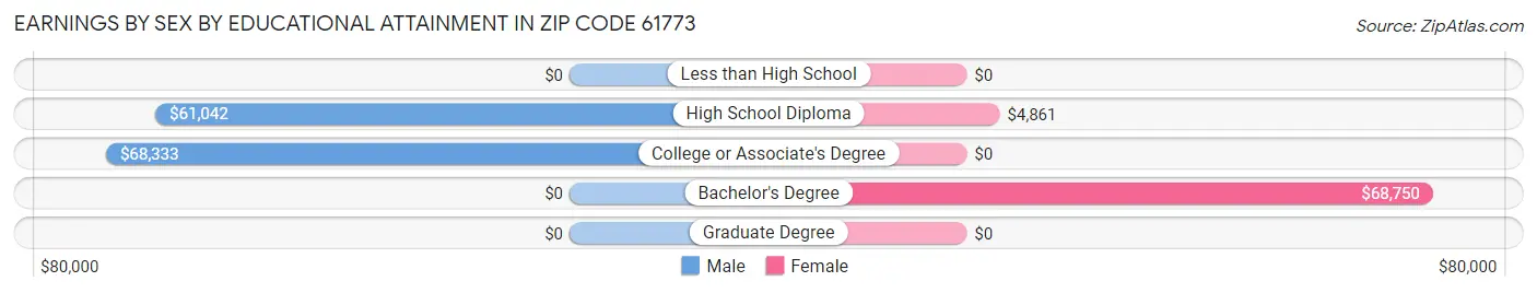 Earnings by Sex by Educational Attainment in Zip Code 61773