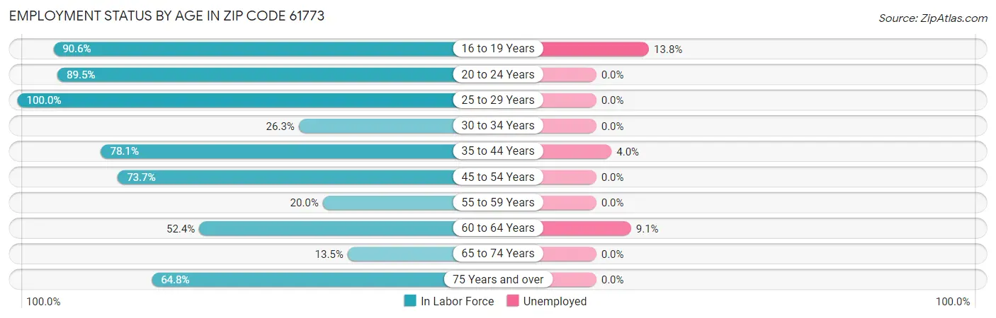 Employment Status by Age in Zip Code 61773