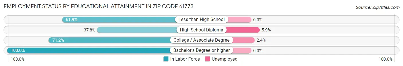 Employment Status by Educational Attainment in Zip Code 61773