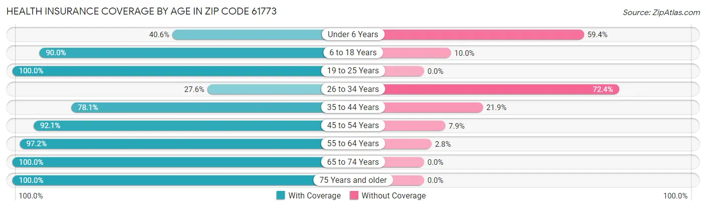 Health Insurance Coverage by Age in Zip Code 61773