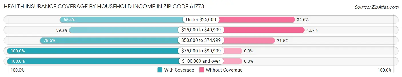 Health Insurance Coverage by Household Income in Zip Code 61773
