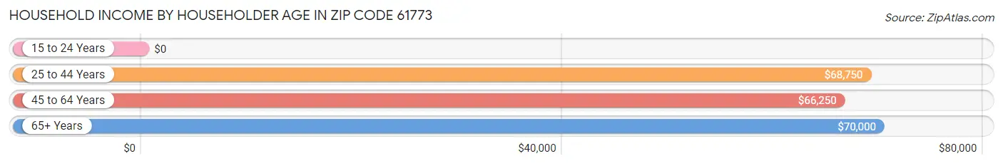 Household Income by Householder Age in Zip Code 61773