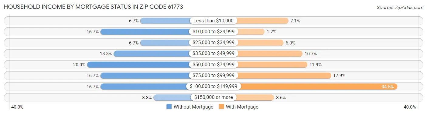 Household Income by Mortgage Status in Zip Code 61773