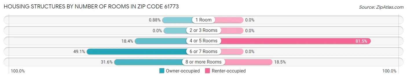 Housing Structures by Number of Rooms in Zip Code 61773