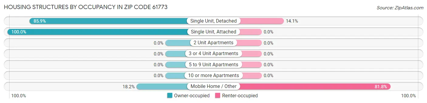 Housing Structures by Occupancy in Zip Code 61773