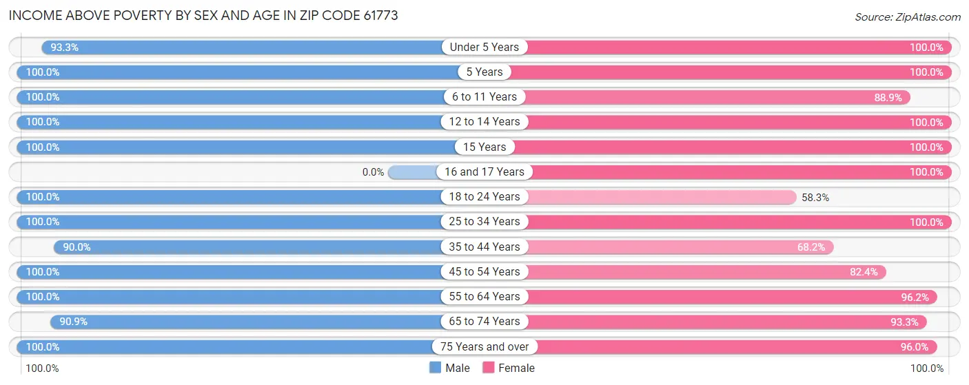 Income Above Poverty by Sex and Age in Zip Code 61773