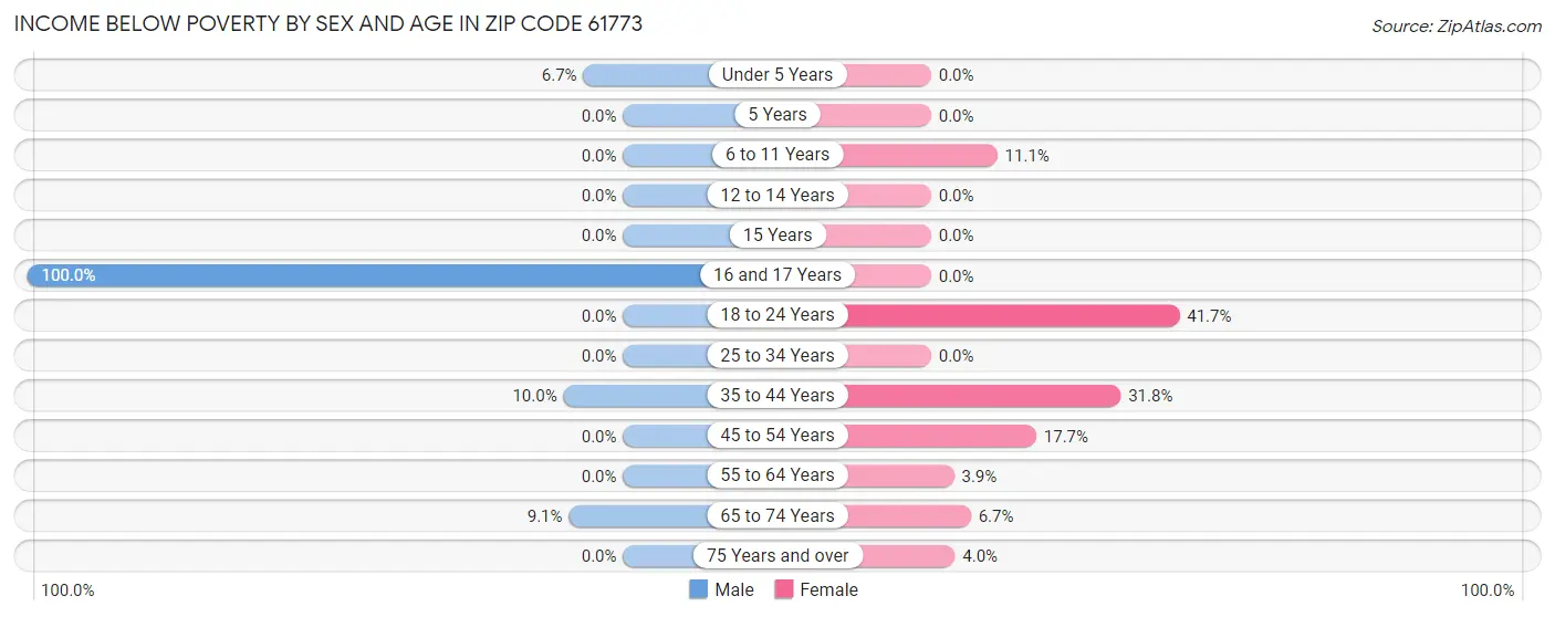 Income Below Poverty by Sex and Age in Zip Code 61773