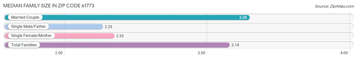 Median Family Size in Zip Code 61773