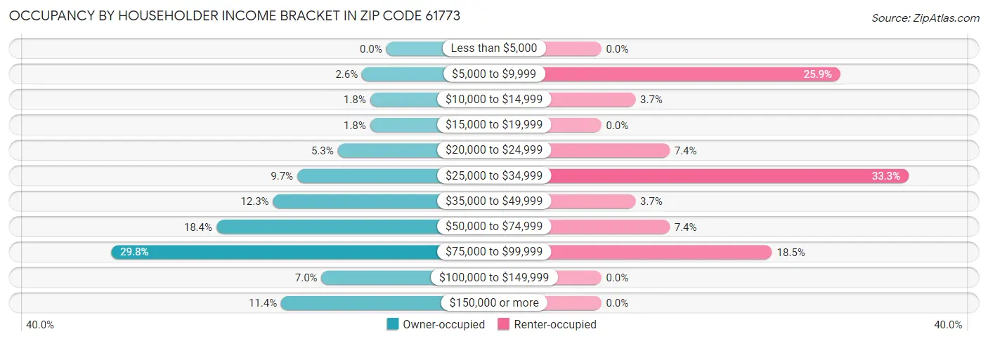 Occupancy by Householder Income Bracket in Zip Code 61773