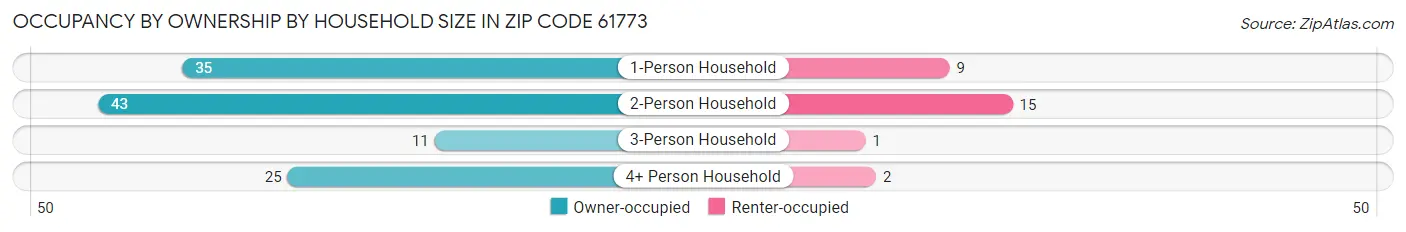 Occupancy by Ownership by Household Size in Zip Code 61773