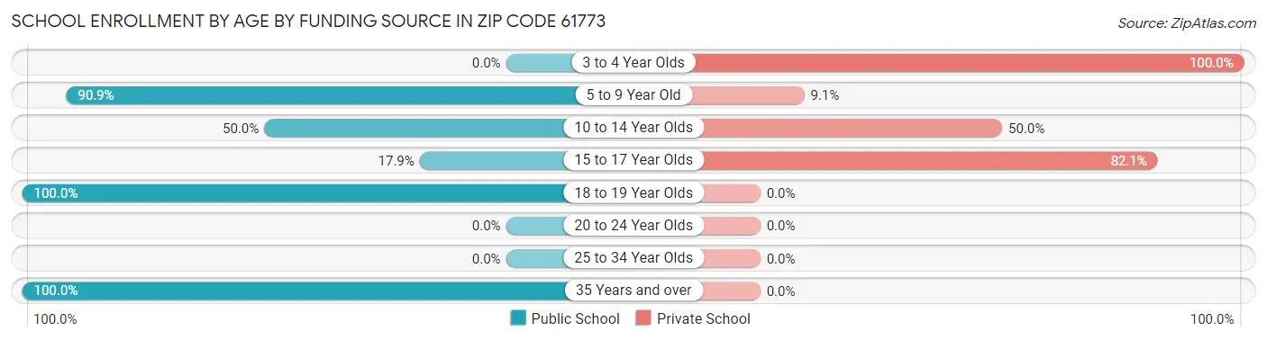 School Enrollment by Age by Funding Source in Zip Code 61773