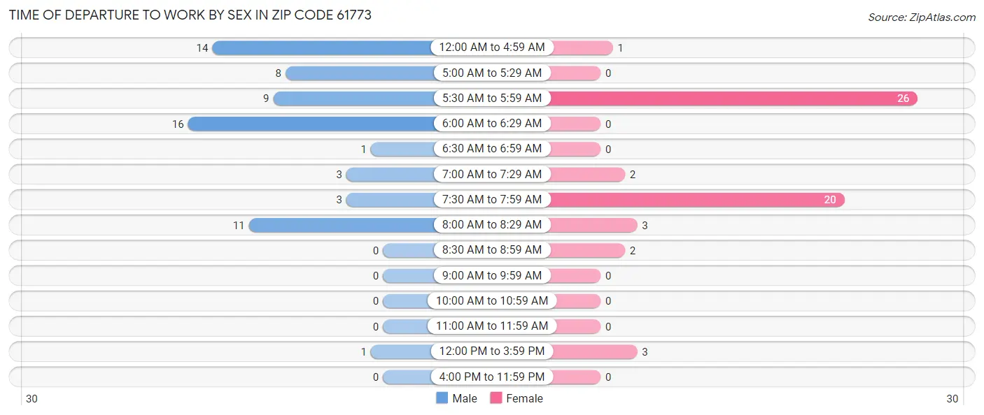 Time of Departure to Work by Sex in Zip Code 61773