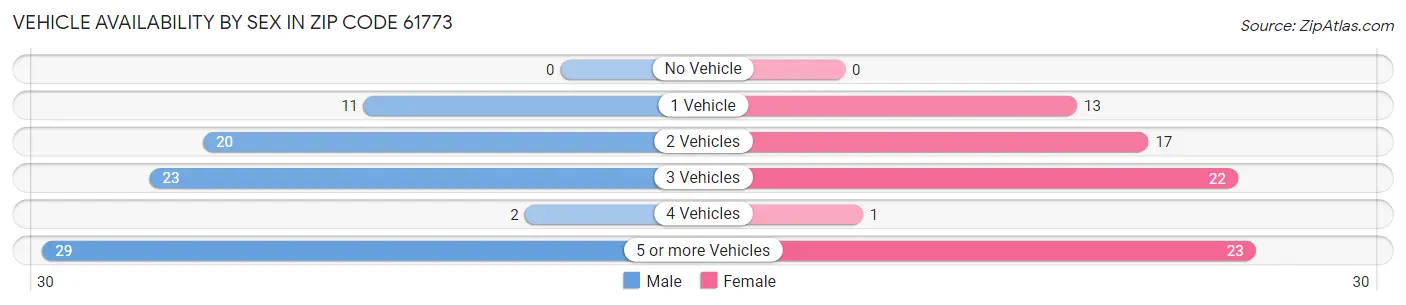 Vehicle Availability by Sex in Zip Code 61773