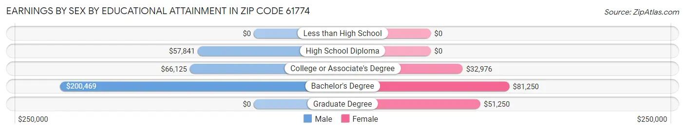 Earnings by Sex by Educational Attainment in Zip Code 61774