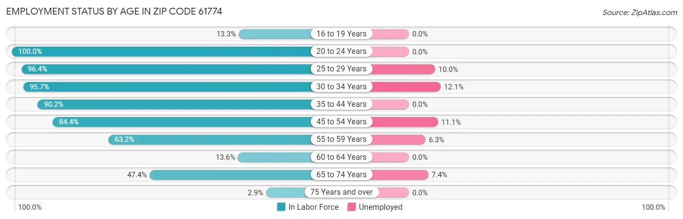 Employment Status by Age in Zip Code 61774