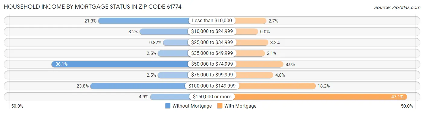 Household Income by Mortgage Status in Zip Code 61774