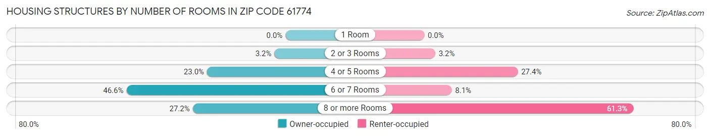 Housing Structures by Number of Rooms in Zip Code 61774