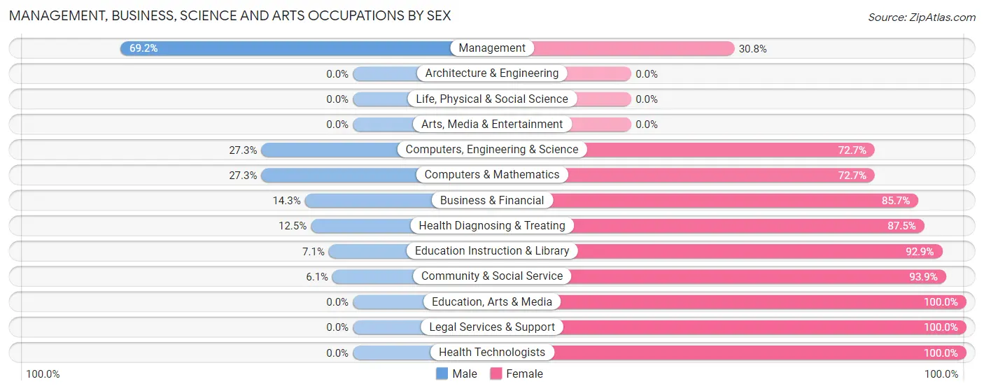 Management, Business, Science and Arts Occupations by Sex in Zip Code 61774