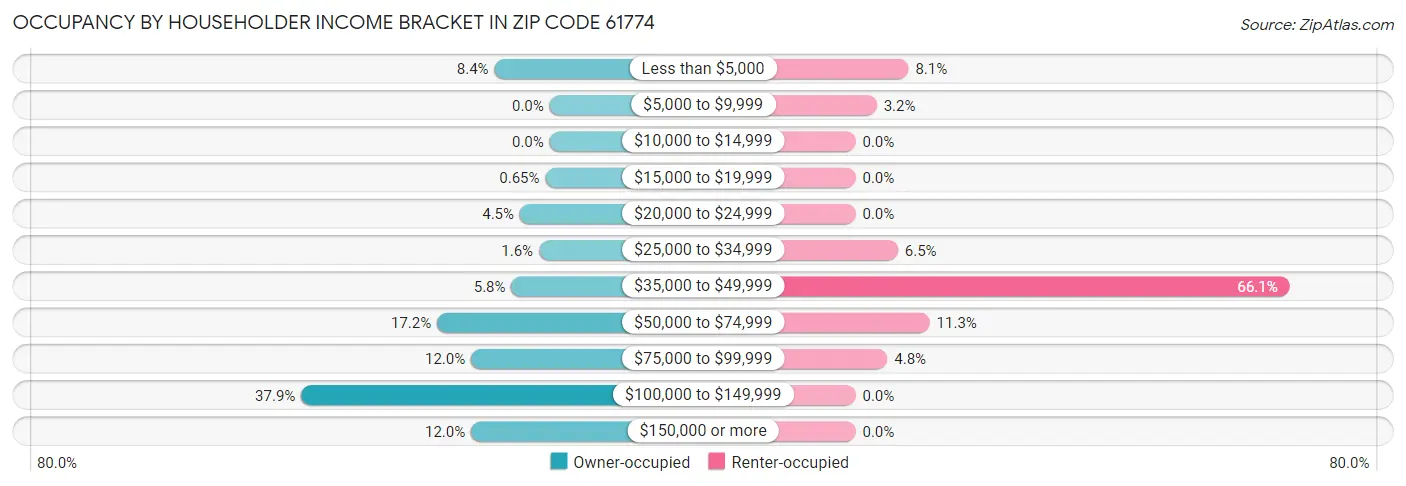 Occupancy by Householder Income Bracket in Zip Code 61774