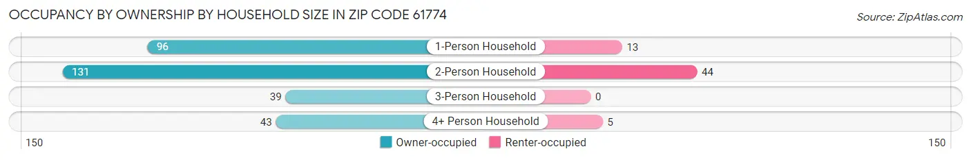 Occupancy by Ownership by Household Size in Zip Code 61774