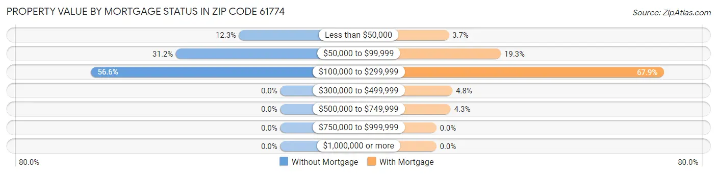 Property Value by Mortgage Status in Zip Code 61774
