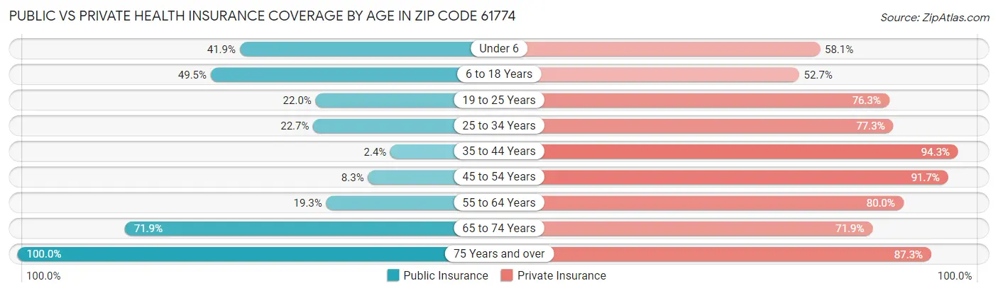 Public vs Private Health Insurance Coverage by Age in Zip Code 61774