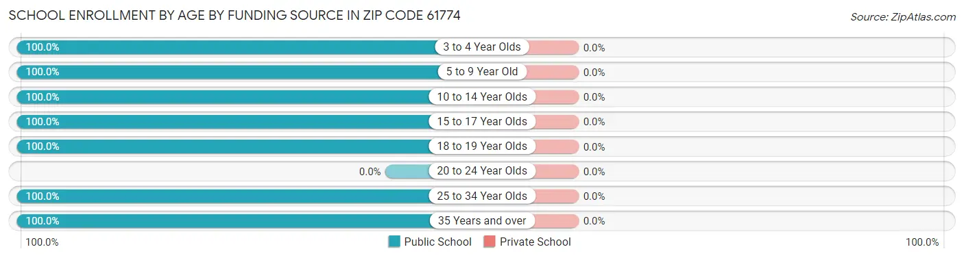 School Enrollment by Age by Funding Source in Zip Code 61774