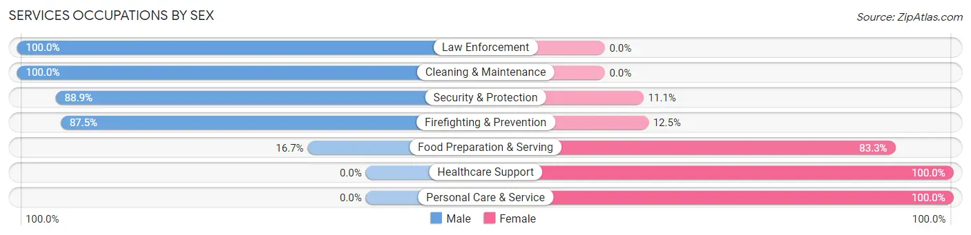 Services Occupations by Sex in Zip Code 61774
