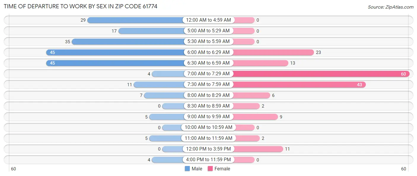 Time of Departure to Work by Sex in Zip Code 61774