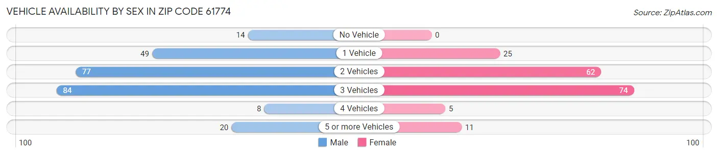 Vehicle Availability by Sex in Zip Code 61774