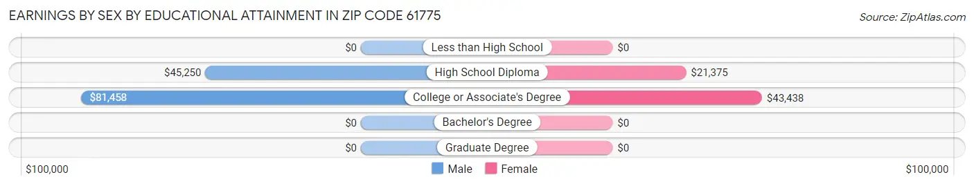 Earnings by Sex by Educational Attainment in Zip Code 61775
