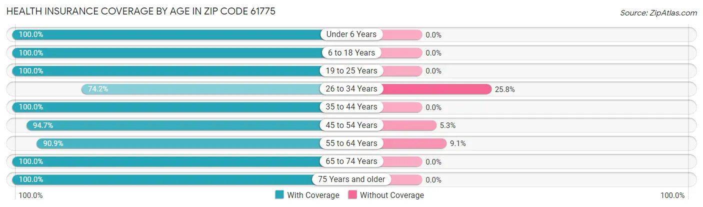 Health Insurance Coverage by Age in Zip Code 61775