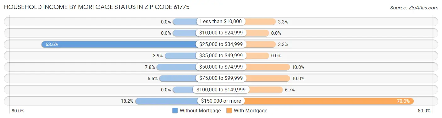Household Income by Mortgage Status in Zip Code 61775