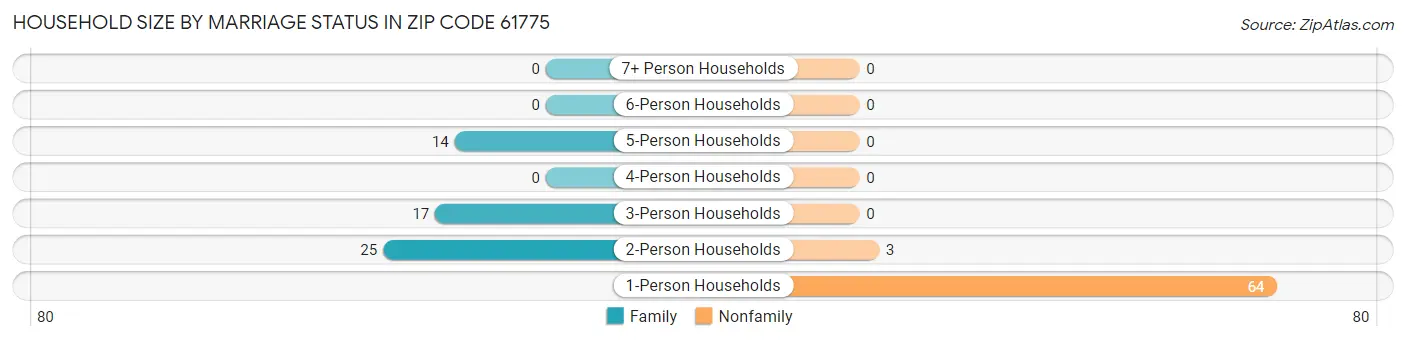Household Size by Marriage Status in Zip Code 61775