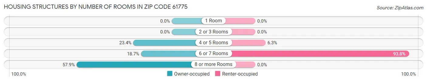 Housing Structures by Number of Rooms in Zip Code 61775