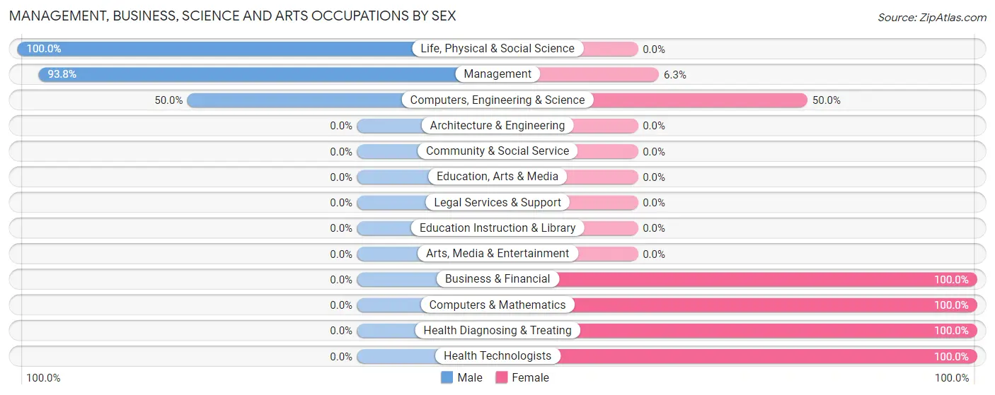 Management, Business, Science and Arts Occupations by Sex in Zip Code 61775