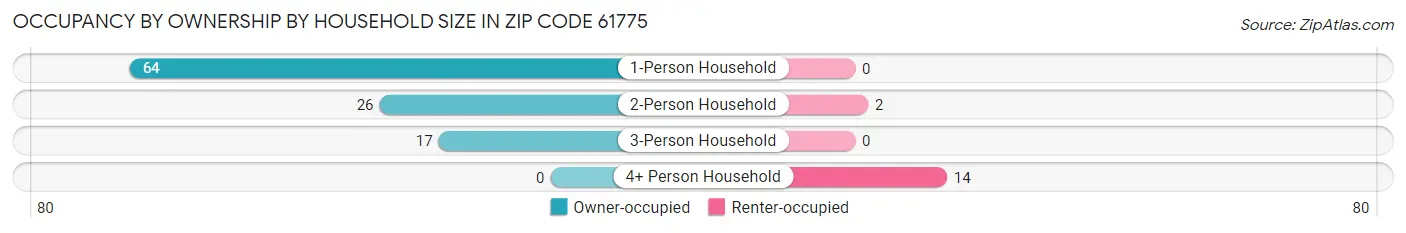 Occupancy by Ownership by Household Size in Zip Code 61775