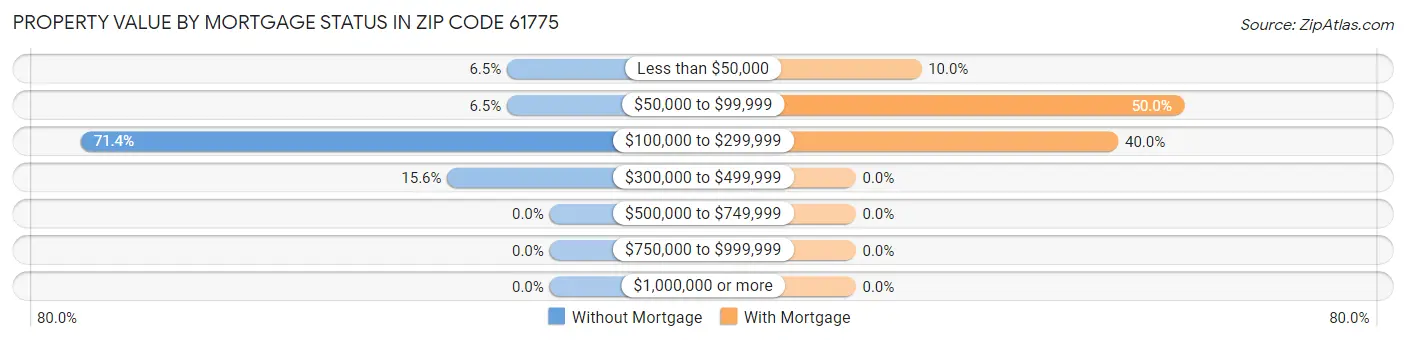 Property Value by Mortgage Status in Zip Code 61775