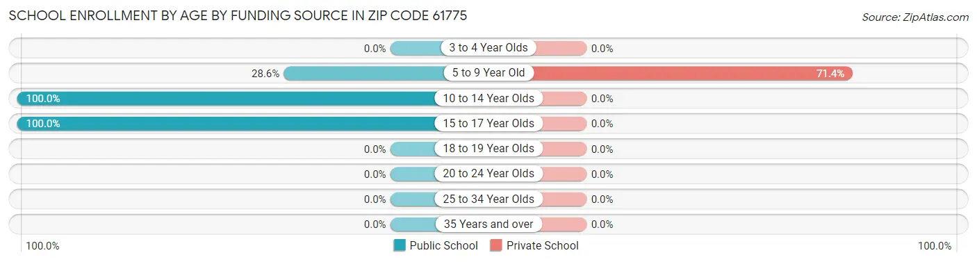 School Enrollment by Age by Funding Source in Zip Code 61775