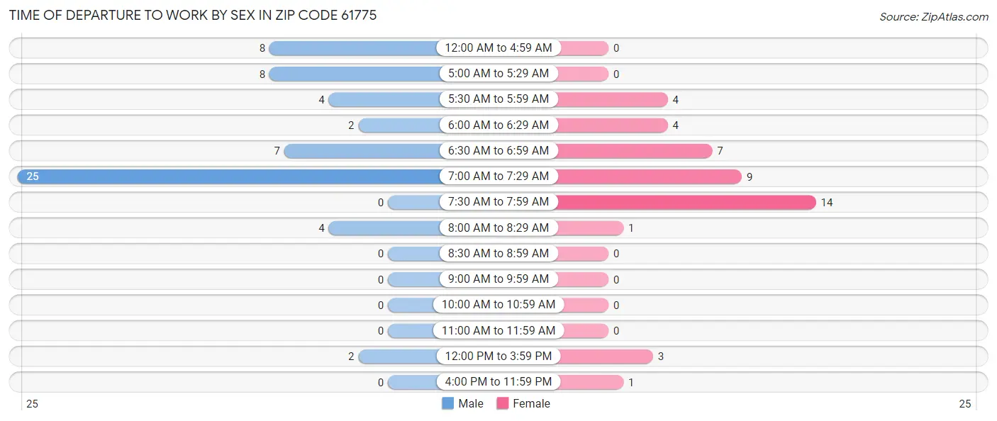 Time of Departure to Work by Sex in Zip Code 61775