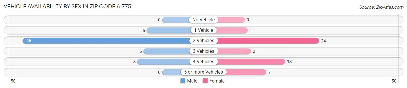 Vehicle Availability by Sex in Zip Code 61775