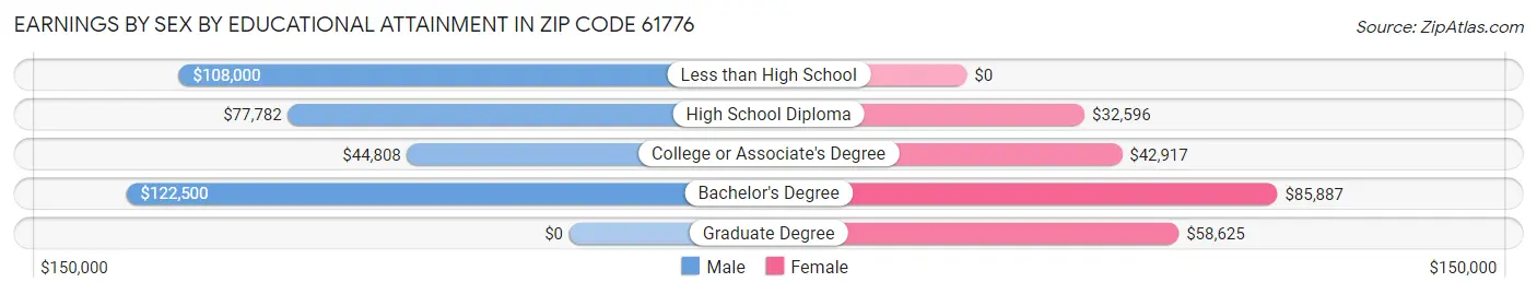 Earnings by Sex by Educational Attainment in Zip Code 61776
